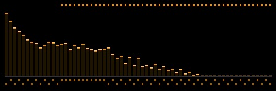harmonic levels drawn as a spectrum